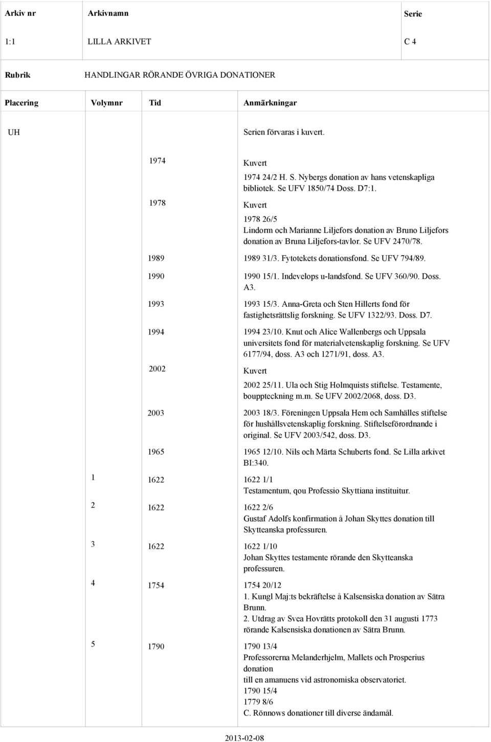 1990 15/1. Indevelops u-landsfond. Se UFV 360/90. Doss. A3. 1993 15/3. Anna-Greta och Sten Hillerts fond för fastighetsrättslig forskning. Se UFV 1322/93. Doss. D7. 1994 23/10.