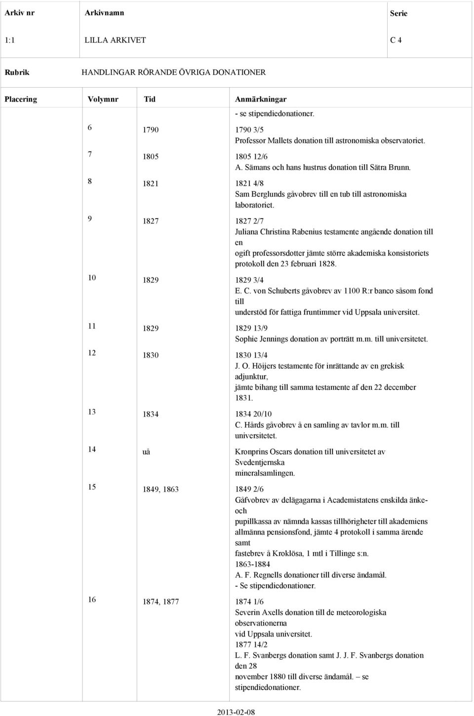9 1827 1827 2/7 Juliana Christina Rabenius testamente angående donation till en ogift professorsdotter jämte större akademiska konsistoriets protokoll den 23 februari 1828. 10 1829 1829 3/4 E. C. von Schuberts gåvobrev av 1100 R:r banco såsom fond till understöd för fattiga fruntimmer vid Uppsala universitet.
