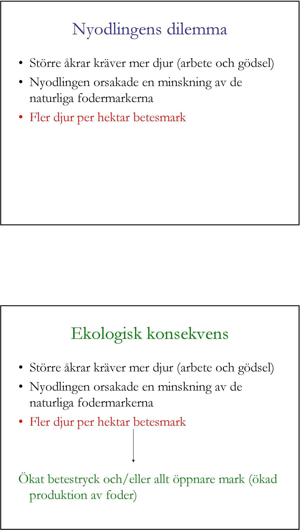 åkrar kräver mer djur (arbete och gödsel) Nyodlingen orsakade en minskning av de naturliga