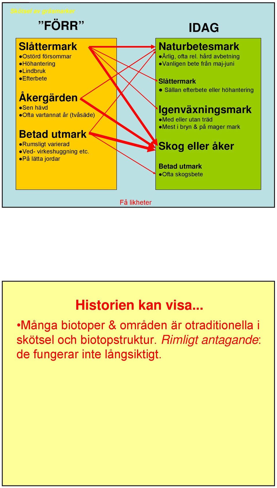 hård avbetning Vanligen bete från maj-juni Slåttermark Sällan efterbete eller höhantering Igenväxningsmark Med eller utan träd Mest i bryn & på mager