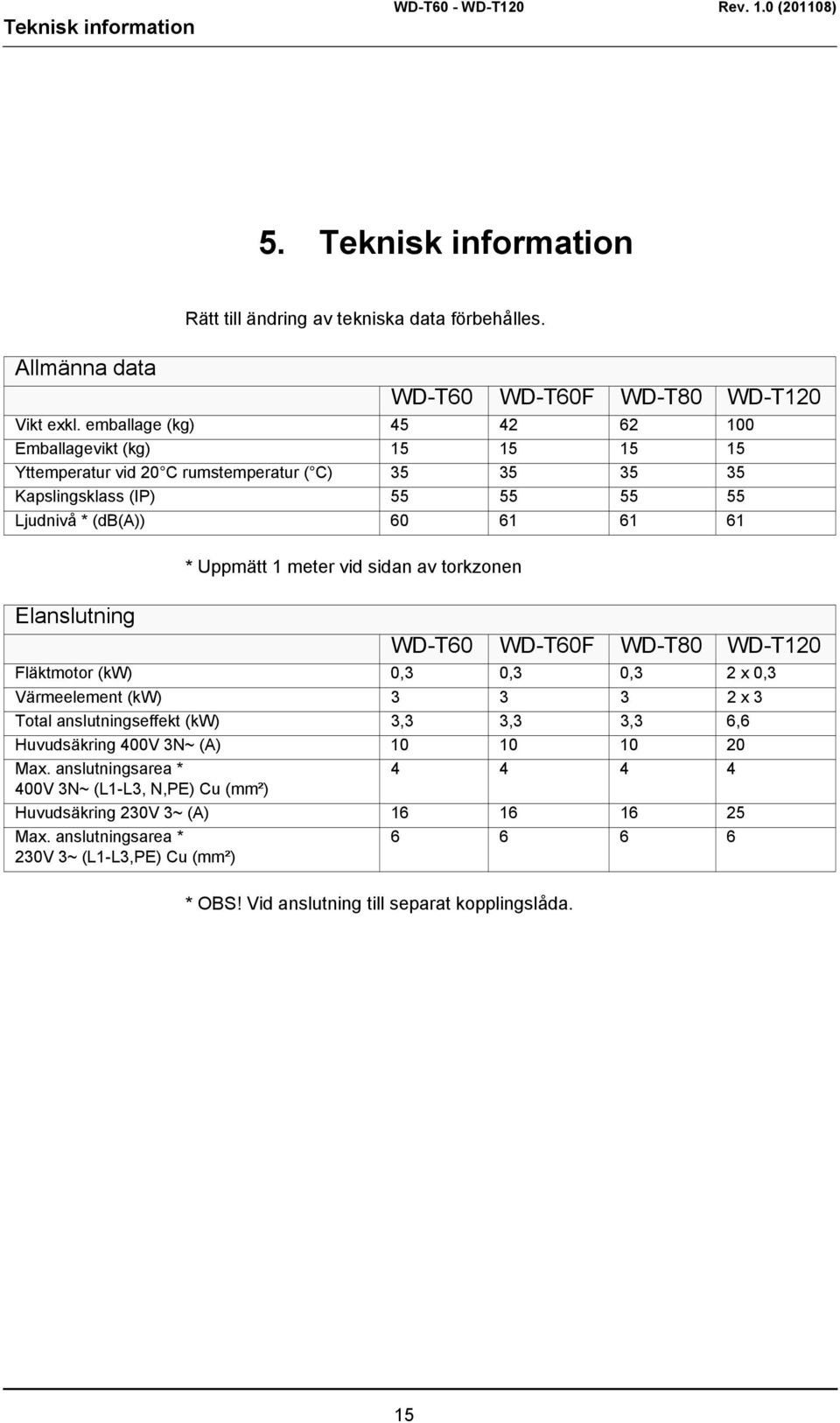 meter vid sidan av torkzonen Elanslutning WD-T60 WD-T60F WD-T80 WD-T120 Fläktmotor (kw) 0,3 0,3 0,3 2 x 0,3 Värmeelement (kw) 3 3 3 2 x 3 Total anslutningseffekt (kw) 3,3 3,3 3,3 6,6