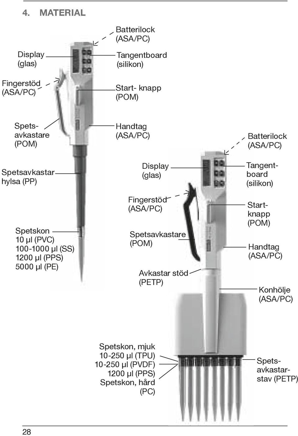 Fingerstöd (ASA/PC) Spetsavkastare (POM) Avkastar stöd (PETP) Batterilock (ASA/PC) Tangentboard (silikon) Startknapp (POM)