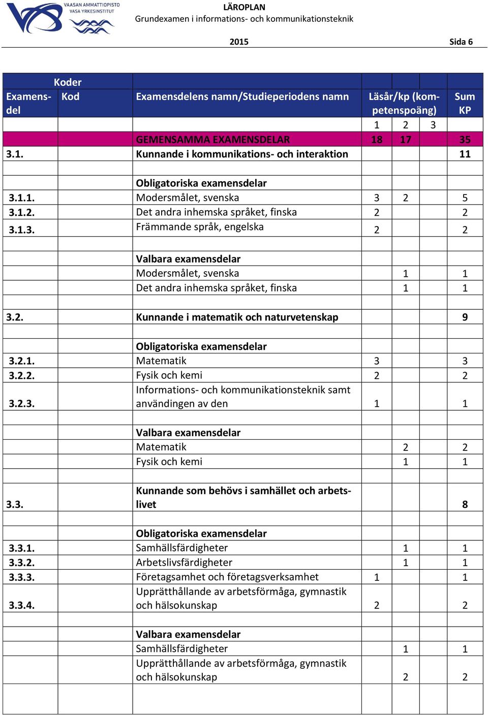 2. Kunnande i matematik och naturvetenskap 9 Obligatoriska eamensdelar 3.2.1. Matematik 3 3 3.2.2. Fysik och kemi 2 2 3.2.3. Informations- och kommunikationsteknik samt användingen av den 1 1 Valbara eamensdelar Matematik 2 2 Fysik och kemi 1 1 3.