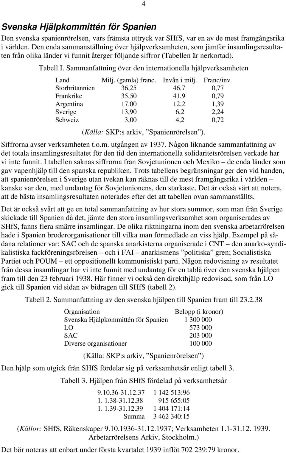 Sammanfattning över den internationella hjälpverksamheten Land Milj. (gamla) franc. Invån i milj. Franc/inv. Storbritannien 36,25 46,7 0,77 Frankrike 35,50 41,9 0,79 Argentina 17.