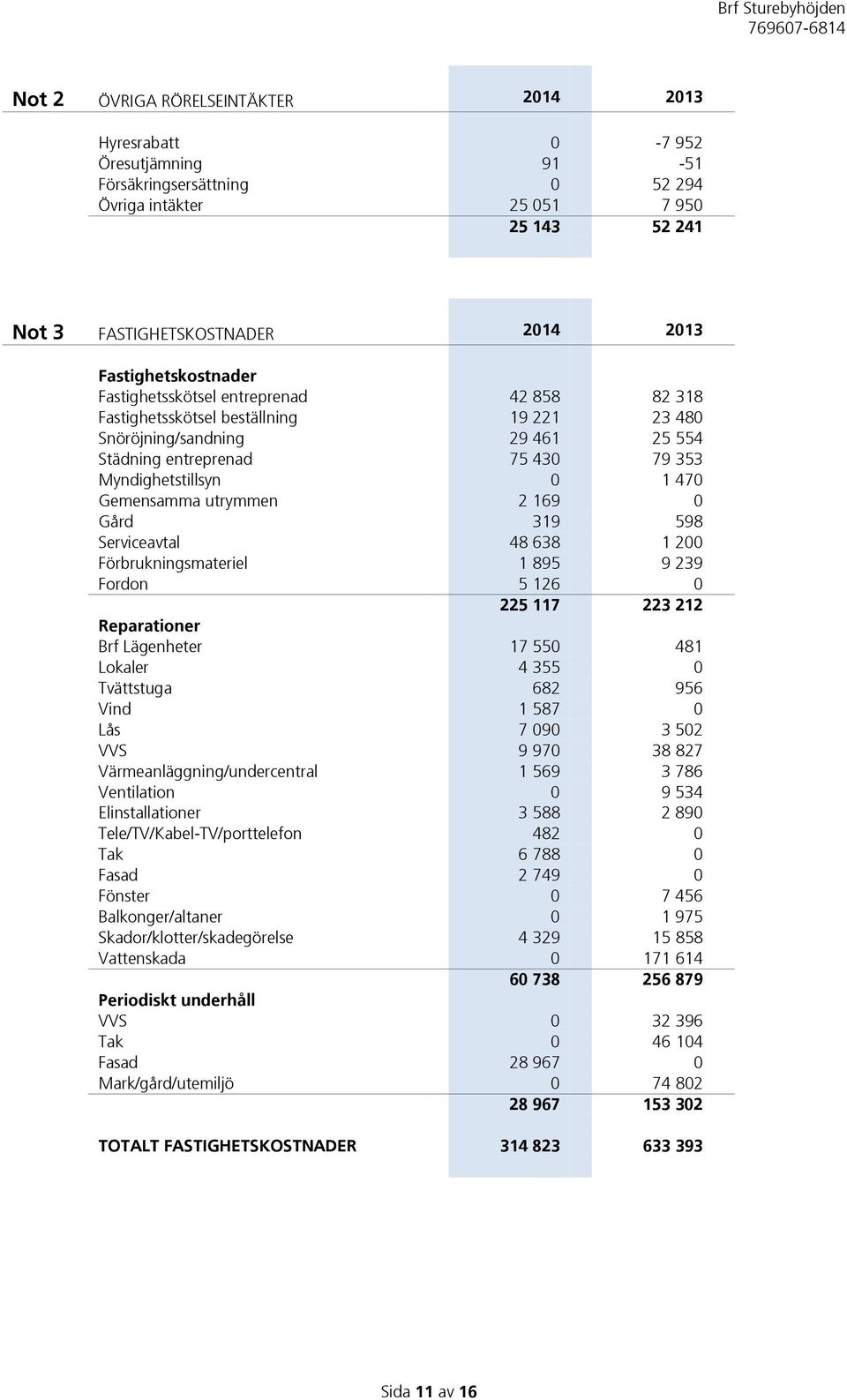 470 Gemensamma utrymmen 2 169 0 Gård 319 598 Serviceavtal 48 638 1 200 Förbrukningsmateriel 1 895 9 239 Fordon 5 126 0 225 117 223 212 Reparationer Brf Lägenheter 17 550 481 Lokaler 4 355 0