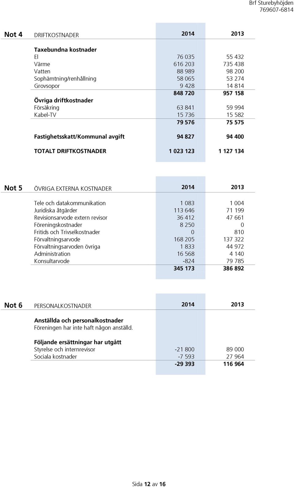 2014 2013 Tele och datakommunikation 1 083 1 004 Juridiska åtgärder 113 646 71 199 Revisionsarvode extern revisor 36 412 47 661 Föreningskostnader 8 250 0 Fritids och Trivselkostnader 0 810