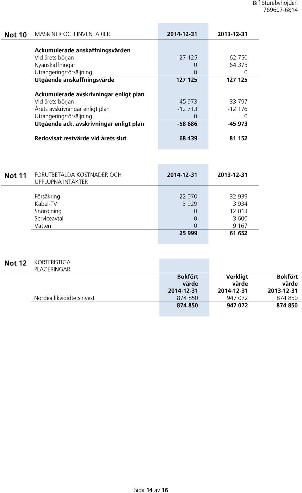 avskrivningar enligt plan -58 686-45 973 Redovisat restvärde vid årets slut 68 439 81 152 Not 11 FÖRUTBETALDA KOSTNADER OCH UPPLUPNA INTÄKTER 2014-12-31 2013-12-31 Försäkring 22 070 32 939 Kabel-TV 3