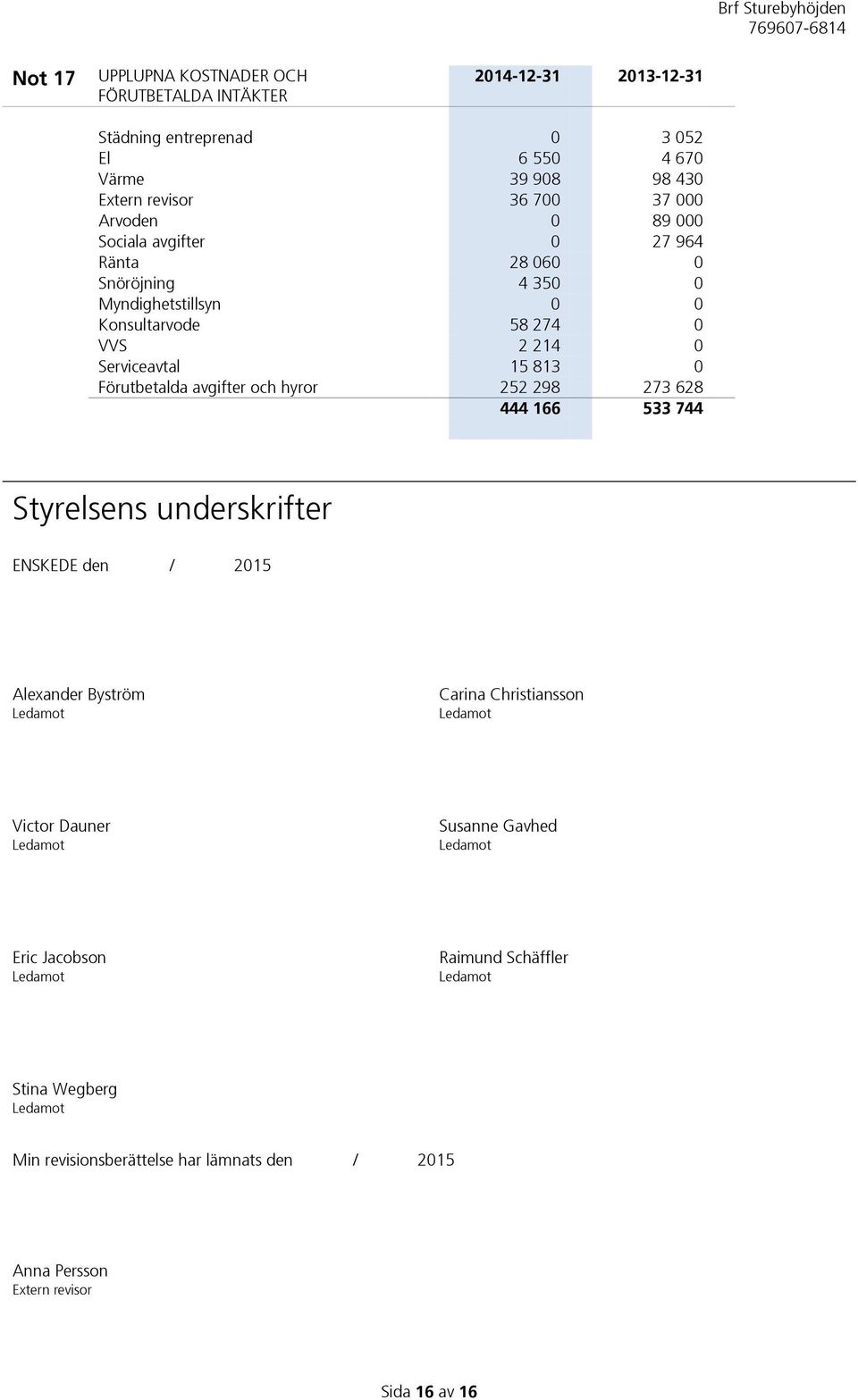 15 813 0 Förutbetalda avgifter och hyror 252 298 273 628 444 166 533 744 Styrelsens underskrifter ENSKEDE den / 2015 Alexander Byström Carina Christiansson