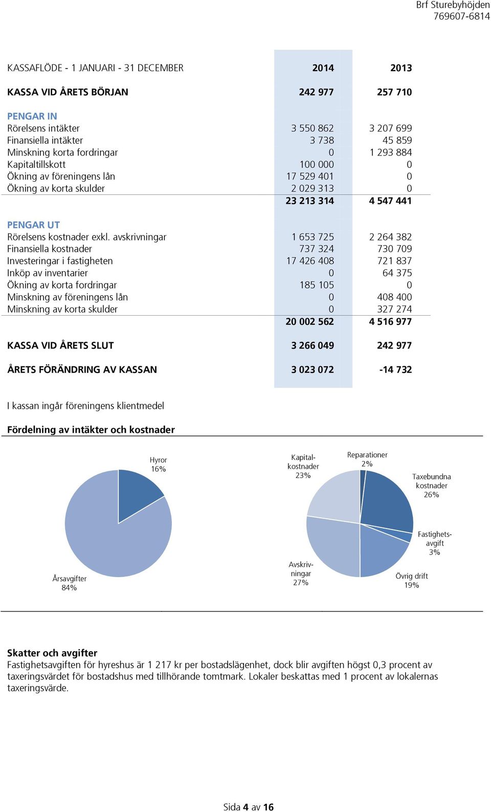 avskrivningar 1 653 725 2 264 382 Finansiella kostnader 737 324 730 709 Investeringar i fastigheten 17 426 408 721 837 Inköp av inventarier 0 64 375 Ökning av korta fordringar 185 105 0 Minskning av