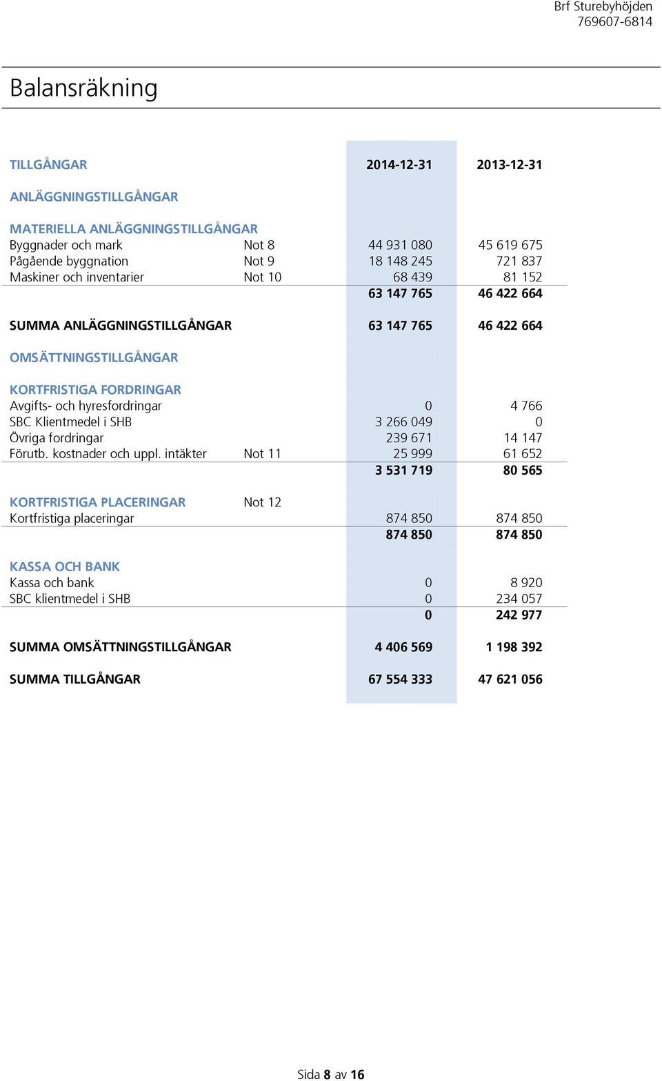766 SBC Klientmedel i SHB 3 266 049 0 Övriga fordringar 239 671 14 147 Förutb. kostnader och uppl.