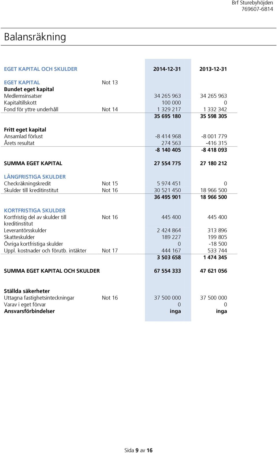 LÅNGFRISTIGA SKULDER Checkräkningskredit Not 15 5 974 451 0 Skulder till kreditinstitut Not 16 30 521 450 18 966 500 36 495 901 18 966 500 KORTFRISTIGA SKULDER Kortfristig del av skulder till Not 16
