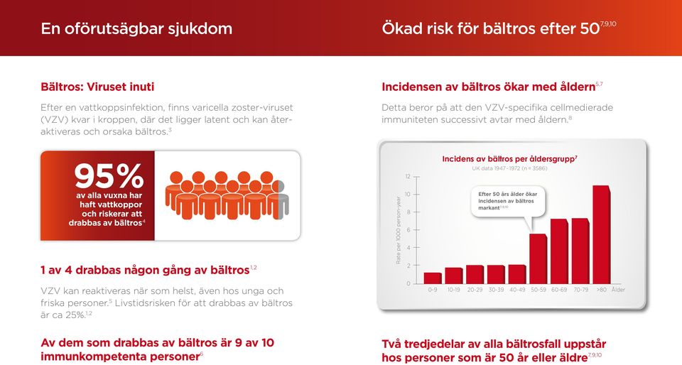 8 Incidens av bältros per åldersgrupp 7 95% 12 UK data 1947 1972 (n = 3586) av alla vuxna har haft vattkoppor och riskerar att drabbas av bältros 4 1 av 4 drabbas någon gång av bältros 1,2 Rate per
