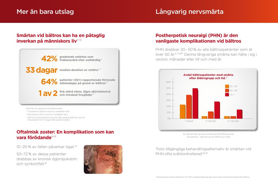 aktivitetsnivå och minskad livsglädje 12** PHN drabbar 20 50 % av alla bältrospatienter som är över 50 år. 4,17,18 * Denna långvariga smärta kan hålla i sig i veckor, månader eller till och med år.