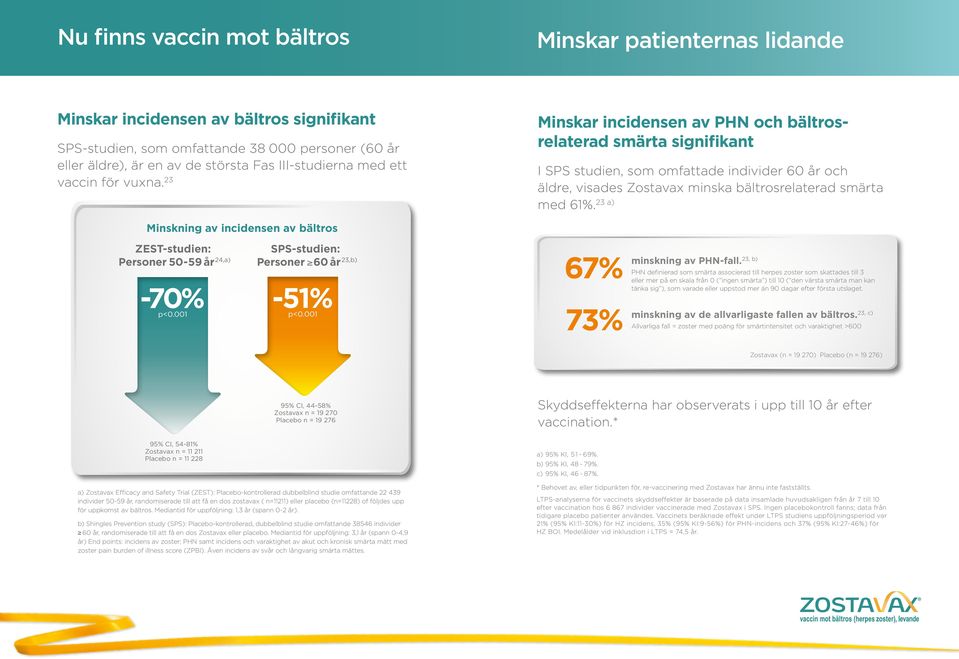 23 Minskar incidensen av PHN och bältrosrelaterad smärta signifikant I SPS studien, som omfattade individer 60 år och äldre, visades Zostavax minska bältrosrelaterad smärta 23 a) med 61%.