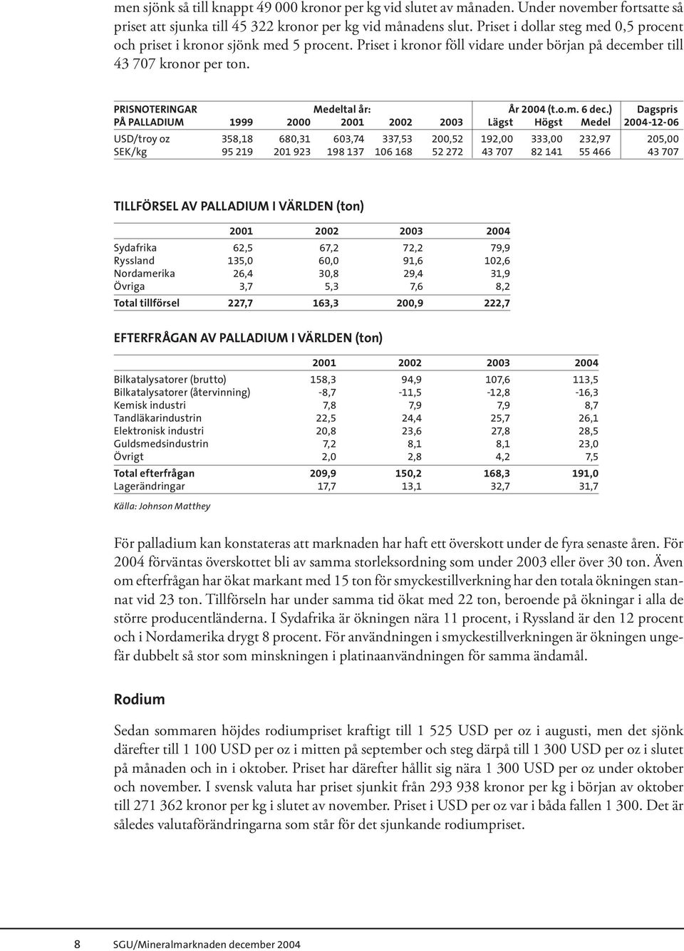 ) Dagspris PÅ PALLADIUM 1999 2000 2001 2002 2003 Lägst Högst Medel 2004-12-06 USD/troy oz 358,18 680,31 603,74 337,53 200,52 192,00 333,00 232,97 205,00 SEK/kg 95 219 201 923 198 137 106 168 52 272