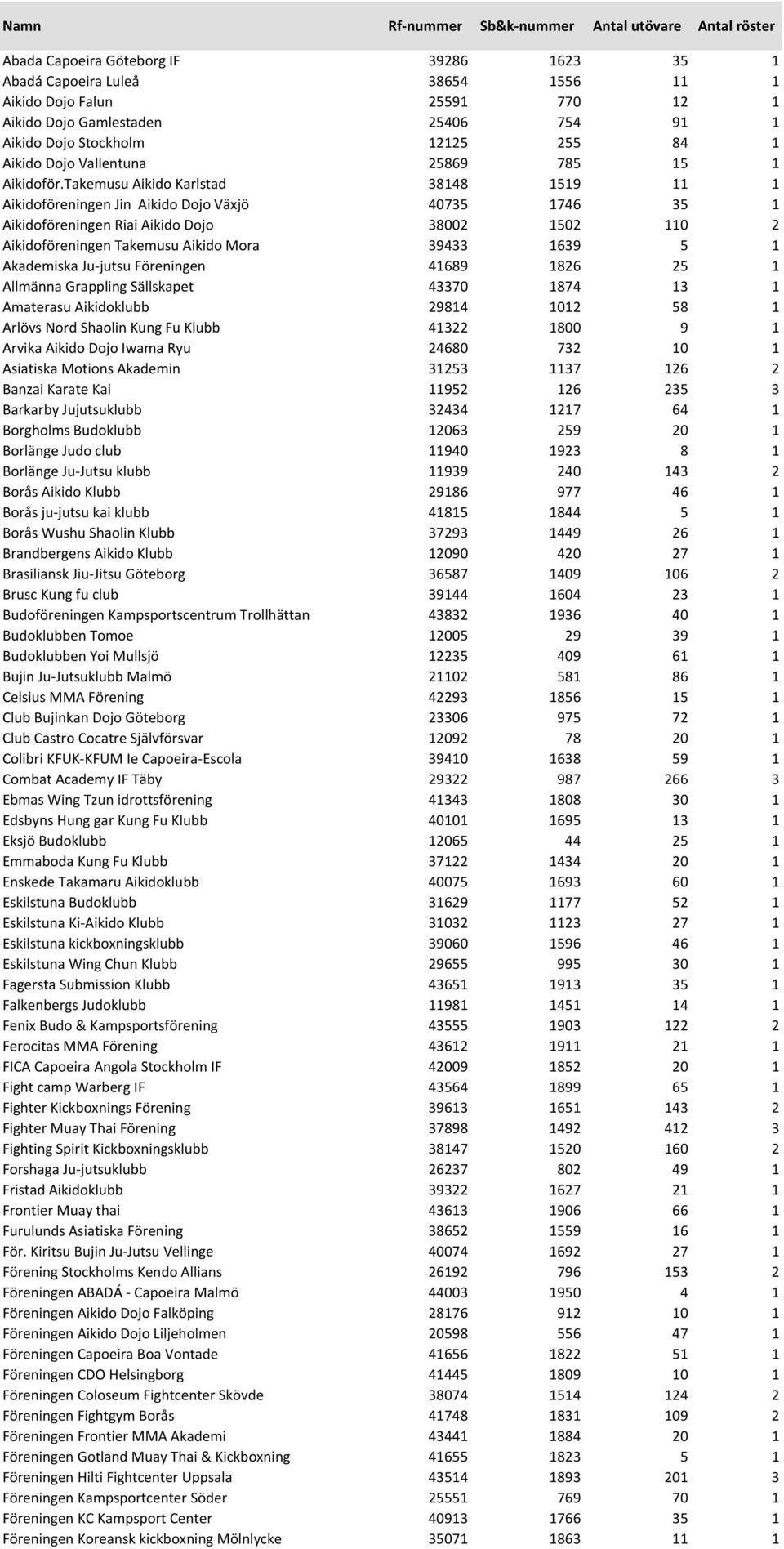 Takemusu Aikido Karlstad 38148 1519 11 1 Aikidoföreningen Jin Aikido Dojo Växjö 40735 1746 35 1 Aikidoföreningen Riai Aikido Dojo 38002 1502 110 2 Aikidoföreningen Takemusu Aikido Mora 39433 1639 5 1