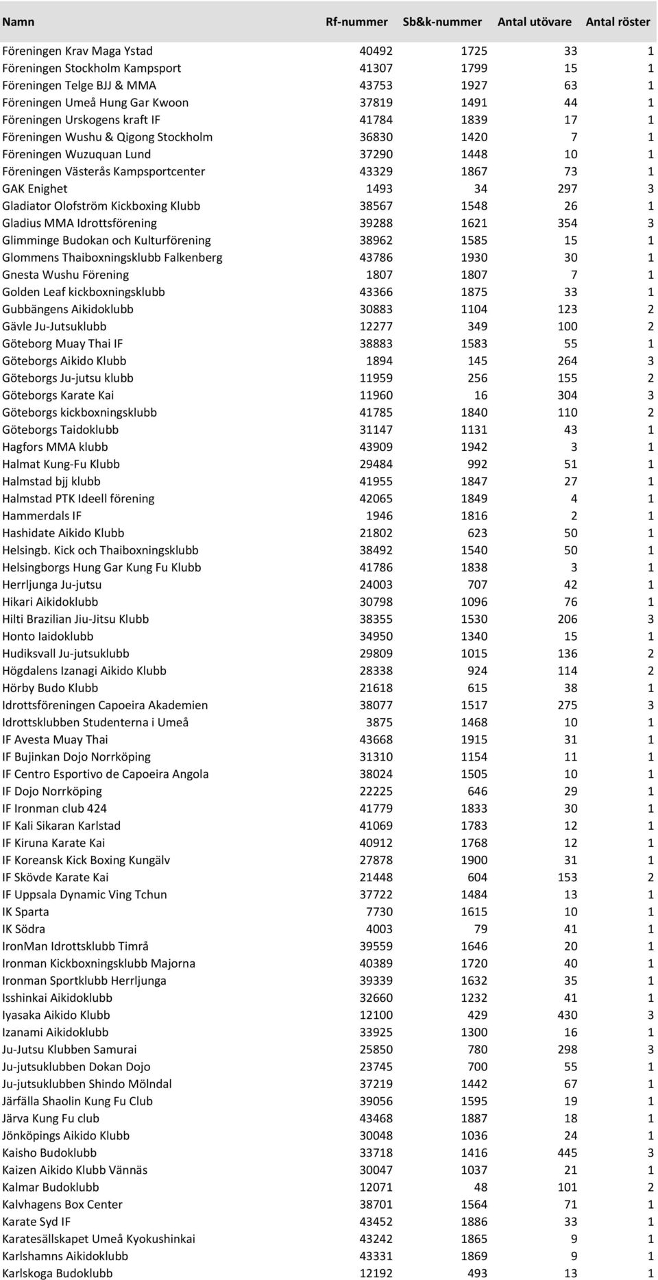 297 3 Gladiator Olofström Kickboxing Klubb 38567 1548 26 1 Gladius MMA Idrottsförening 39288 1621 354 3 Glimminge Budokan och Kulturförening 38962 1585 15 1 Glommens Thaiboxningsklubb Falkenberg