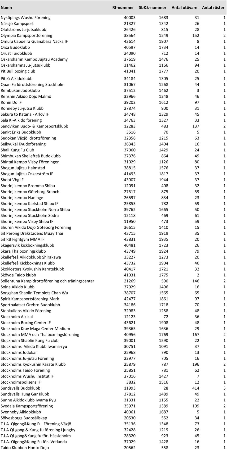 Piteå Aikidoklubb 34184 1305 25 1 Quan Fa Idrottsförening Stockholm 31067 1268 44 1 Rembukan Jodoklubb 37512 1462 3 1 Renshin Aikido Dojo Malmö 32966 1248 46 1 Ronin Do IF 39202 1612 97 1 Ronneby
