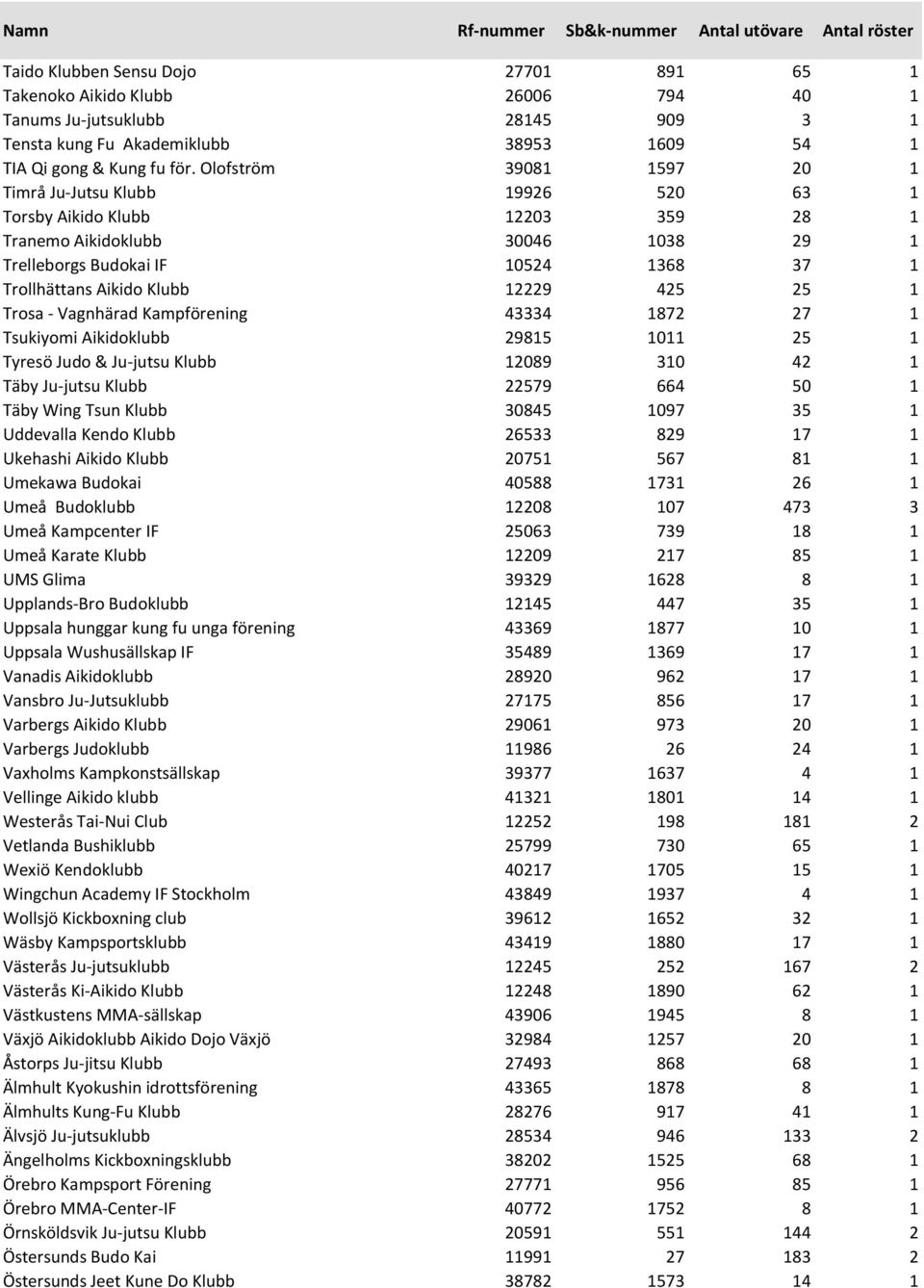 12229 425 25 1 Trosa - Vagnhärad Kampförening 43334 1872 27 1 Tsukiyomi Aikidoklubb 29815 1011 25 1 Tyresö Judo & Ju-jutsu Klubb 12089 310 42 1 Täby Ju-jutsu Klubb 22579 664 50 1 Täby Wing Tsun Klubb