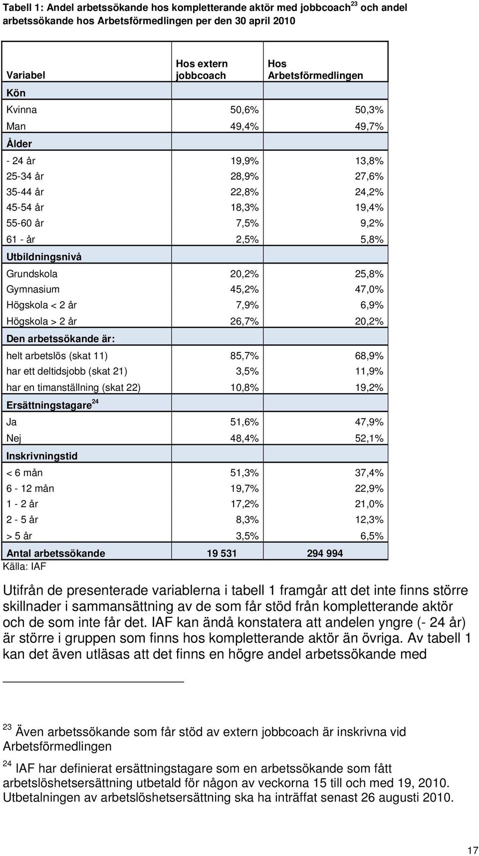 Gymnasium 45,2% 47,0% Högskola < 2 år 7,9% 6,9% Högskola > 2 år 26,7% 20,2% Den arbetssökande är: helt arbetslös (skat 11) 85,7% 68,9% har ett deltidsjobb (skat 21) 3,5% 11,9% har en timanställning