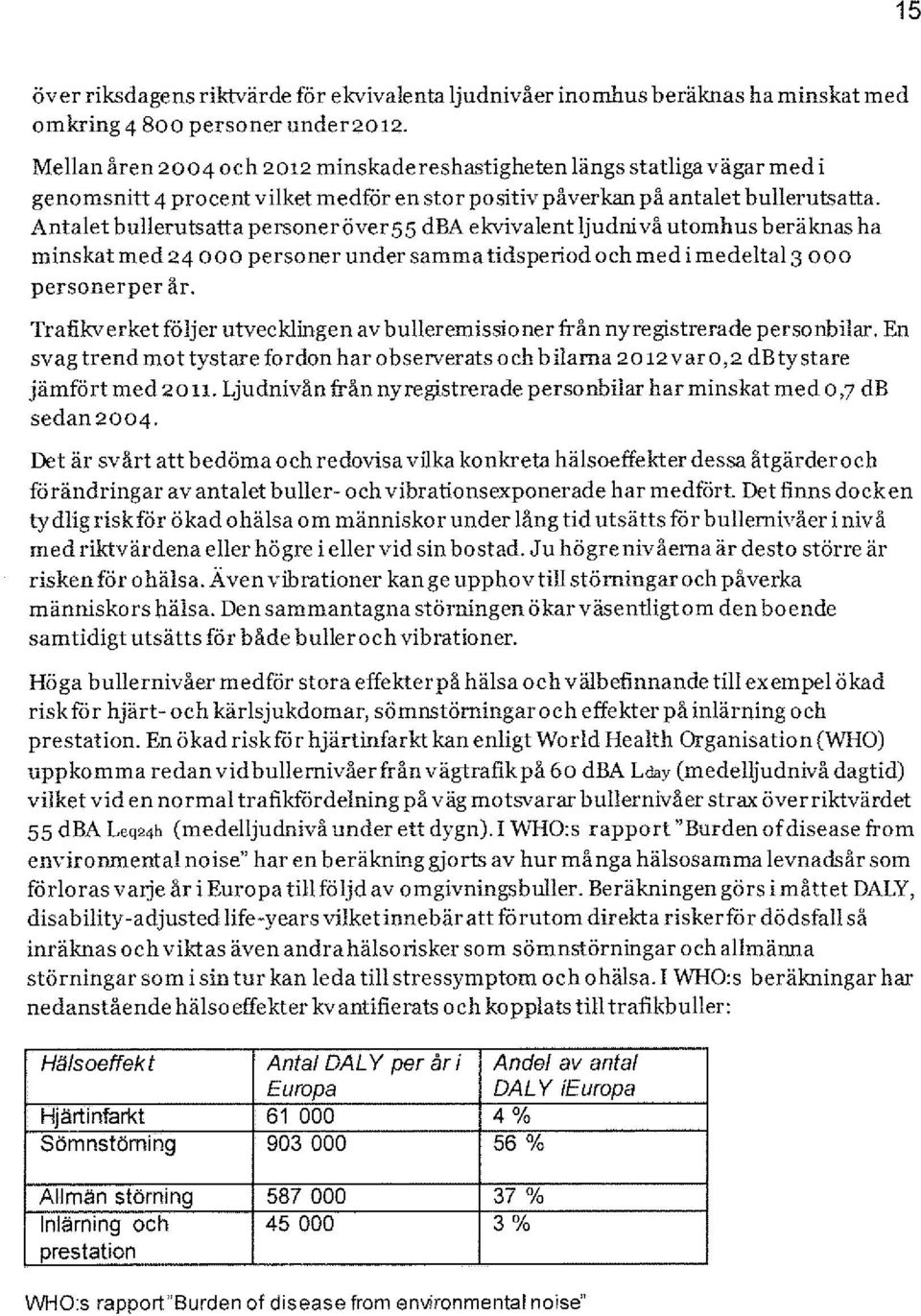 Antalet bullerutsatta personeröver 55 dba ekvivalent ljudnivå utomhus beräknas ha minskat med 24 o o o personer under samma tidsperiod och med i medeltal3 o o o personerper år.