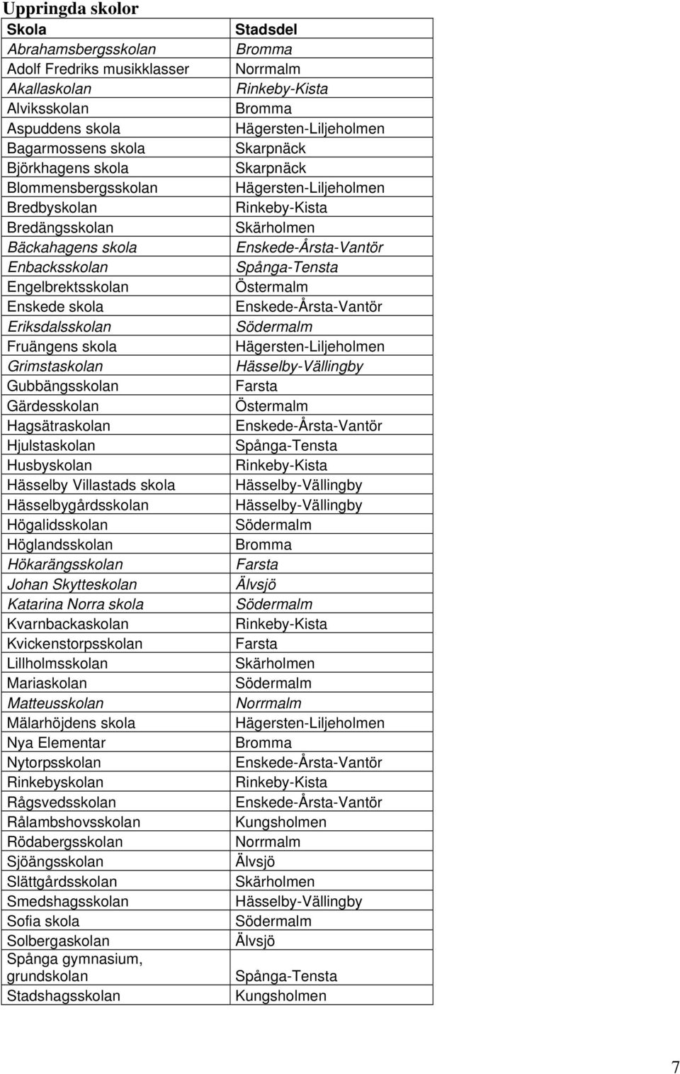 skola Hässelbygårdsskolan Högalidsskolan Höglandsskolan Hökarängsskolan Johan Skytteskolan Katarina Norra skola Kvarnbackaskolan Kvickenstorpsskolan Lillholmsskolan Mariaskolan Matteusskolan