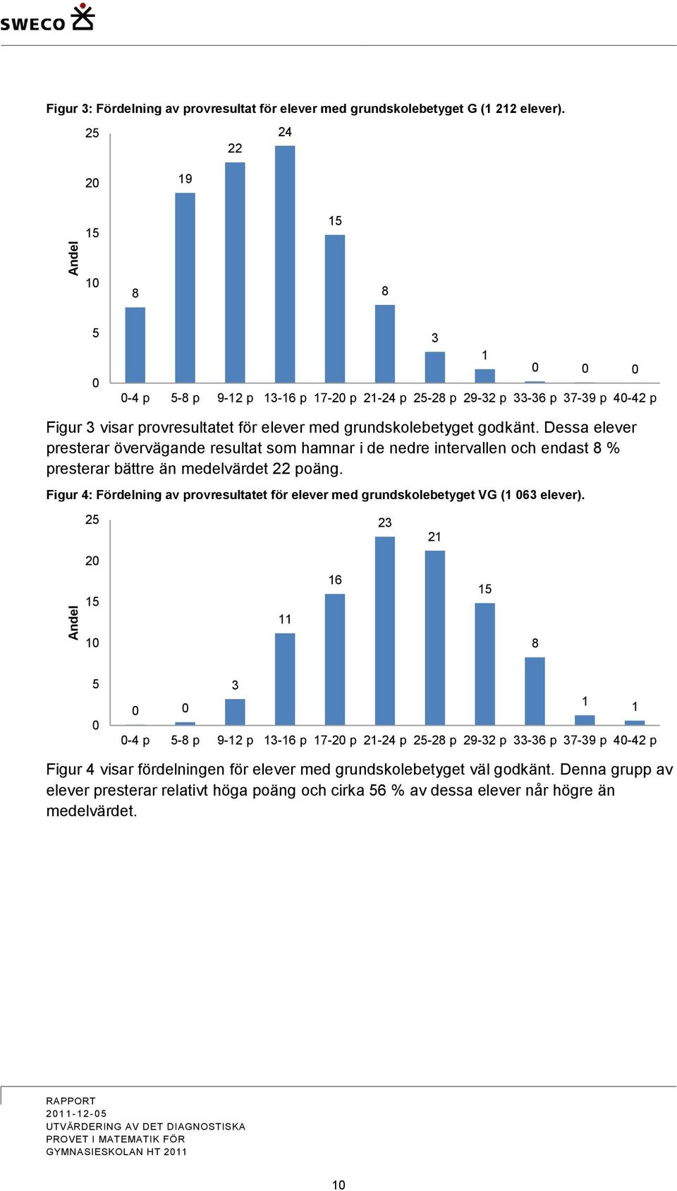 godkänt. Dessa elever presterar övervägande resultat som hamnar i de nedre intervallen och endast 8 % presterar bättre än medelvärdet 22 poäng.