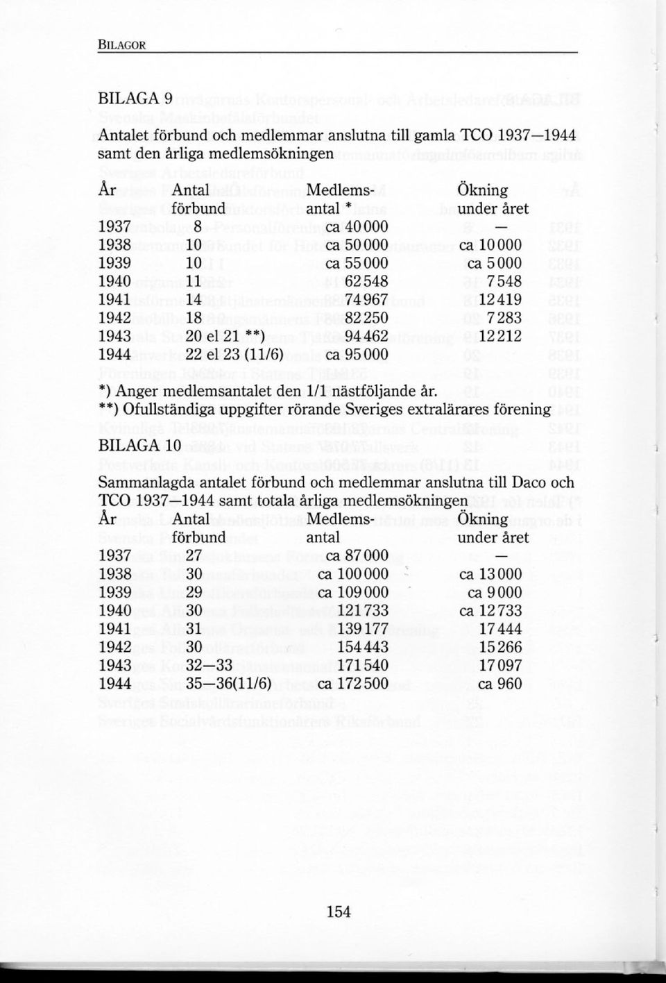 **) Ofullständiga uppgifter rörande Sveriges extralärares förening BILAGA 10 Sammanlagda antalet förbund och medlemmar anslutna till Daco och TCO 1937 1944 samt totala årliga medlemsökningen År Antal