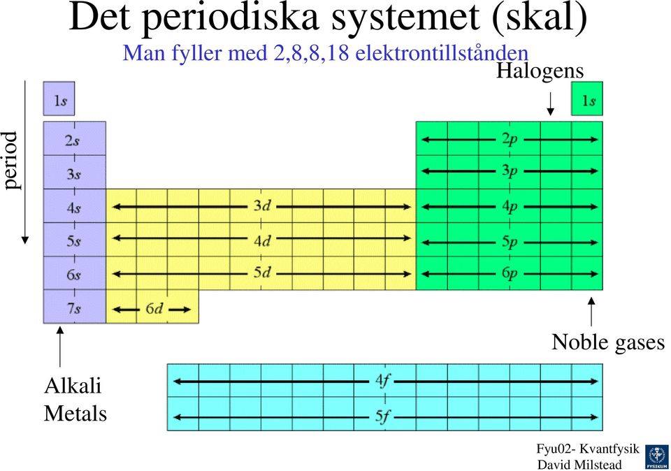 elektrontillstånden Halogens