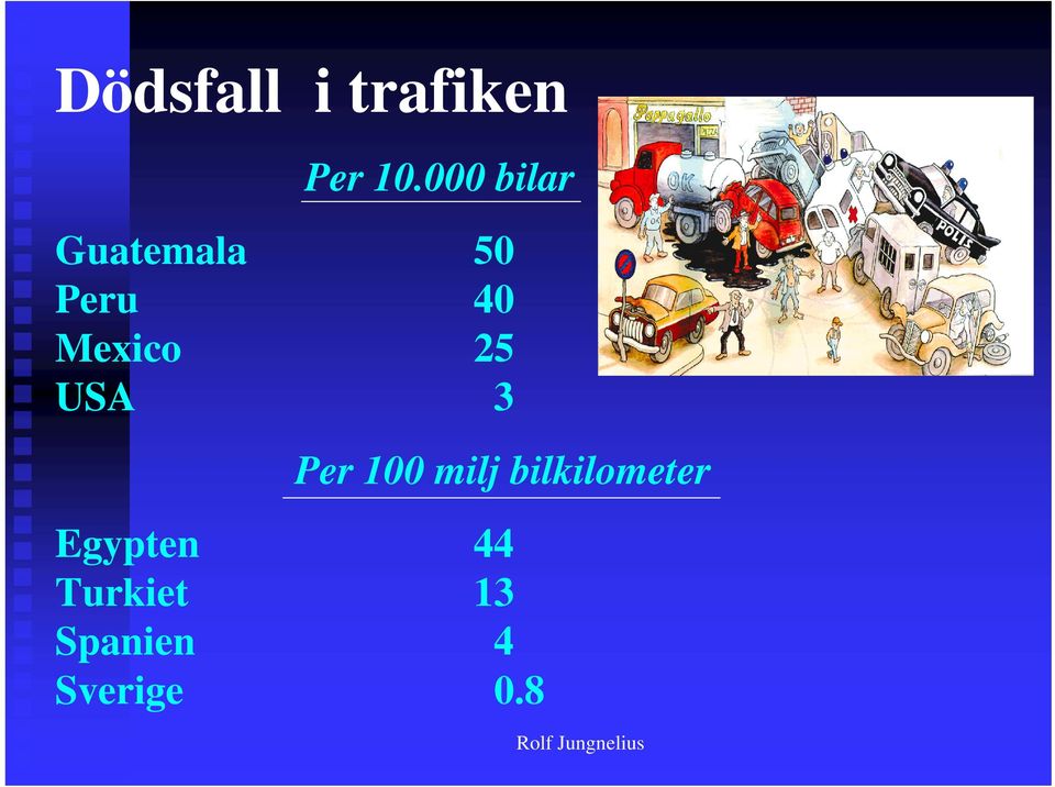 Mexico 25 USA 3 Per 100 milj