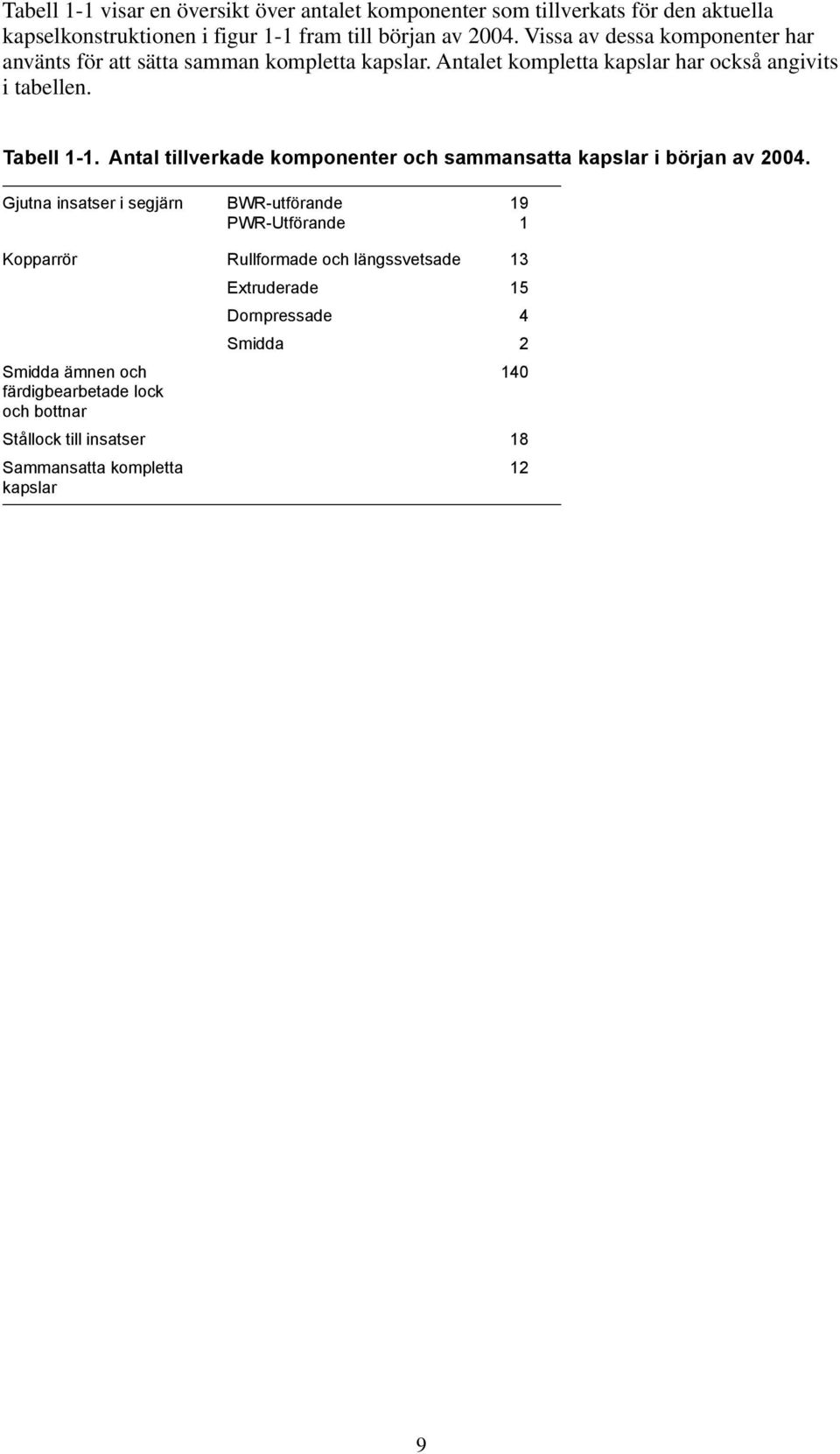 Antal tillverkade komponenter och sammansatta kapslar i början av 2004.