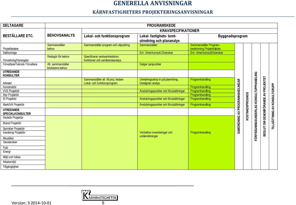 BEHOVSANALYS Lokal- och funktionsprogram Lokal- fastighets- tomtutredning Byggnadsprogram och plananalys Sammanställer Sammanställer program och viljeyttring Sammanställer Sammanställer