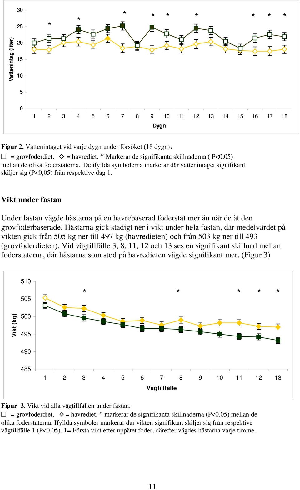 Vikt under fastan Under fastan vägde hästarna på en havrebaserad foderstat mer än när de åt den grovfoderbaserade.