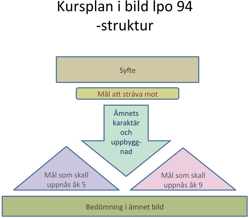 uppbygg- nad Mål som skall uppnås åk 5