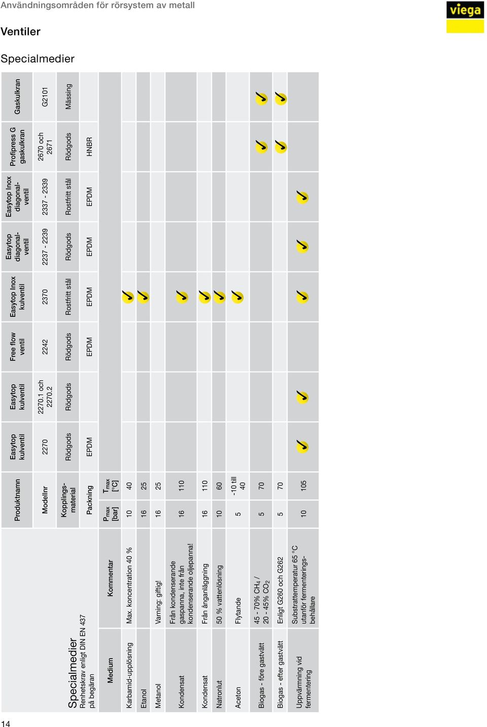 koncentration 40 % 10 40 Etanol 25 Metanol Varning: giftig! 25 Kondensat Från kondenserande gaspanna, inte från kondenserande oljepanna!