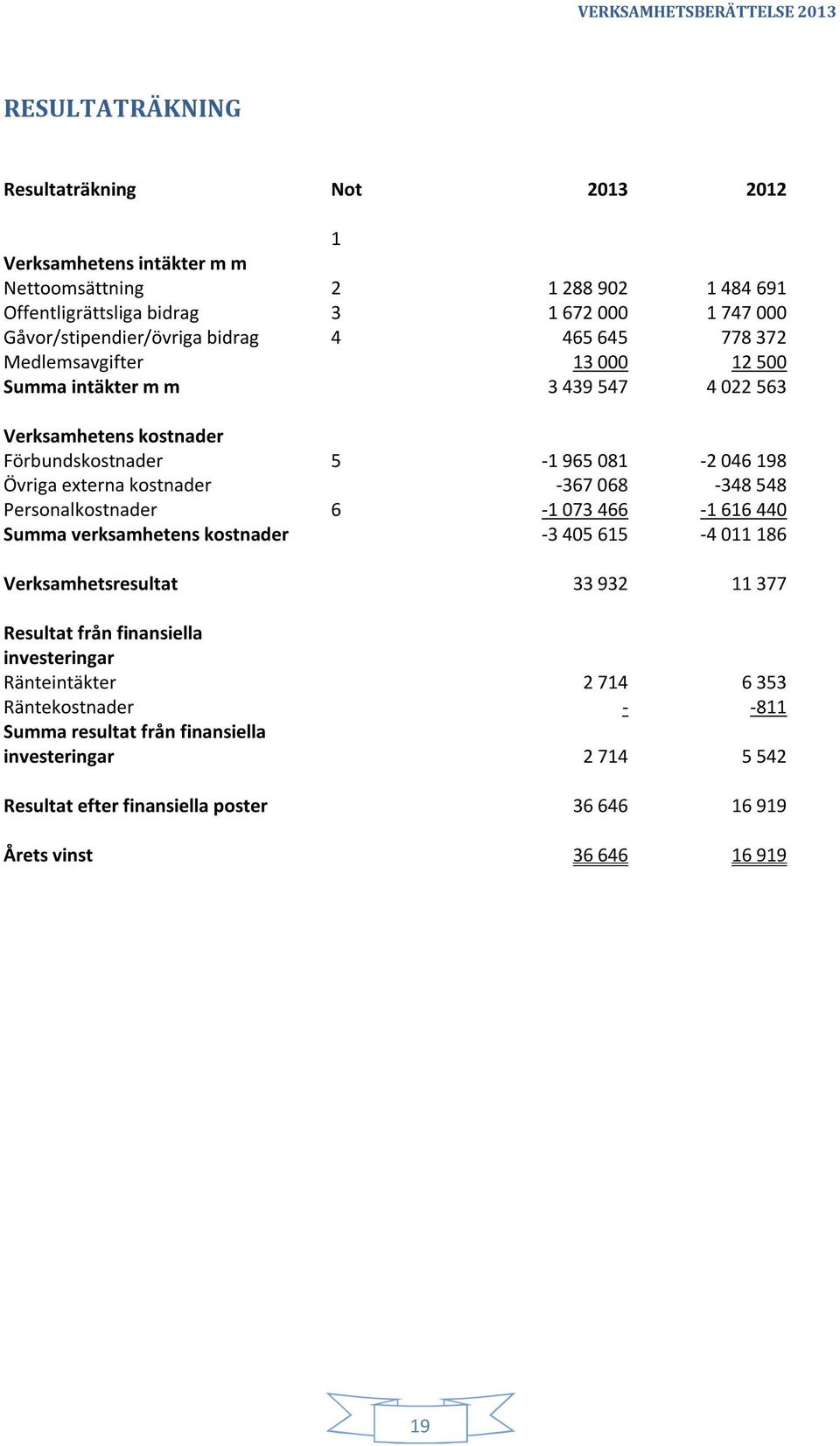 externa kostnader -367 068-348 548 Personalkostnader 6-1 073 466-1 616 440 Summa verksamhetens kostnader -3 405 615-4 011 186 Verksamhetsresultat 33 932 11 377 Resultat från finansiella