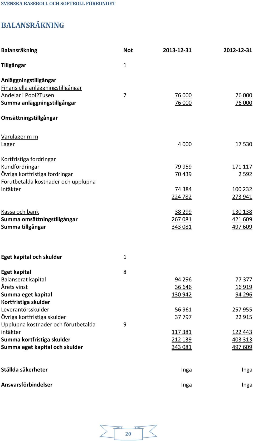 Förutbetalda kostnader och upplupna intäkter 74 384 100 232 224 782 273 941 Kassa och bank 38 299 130 138 Summa omsättningstillgångar 267 081 421 609 Summa tillgångar 343 081 497 609 Eget kapital och