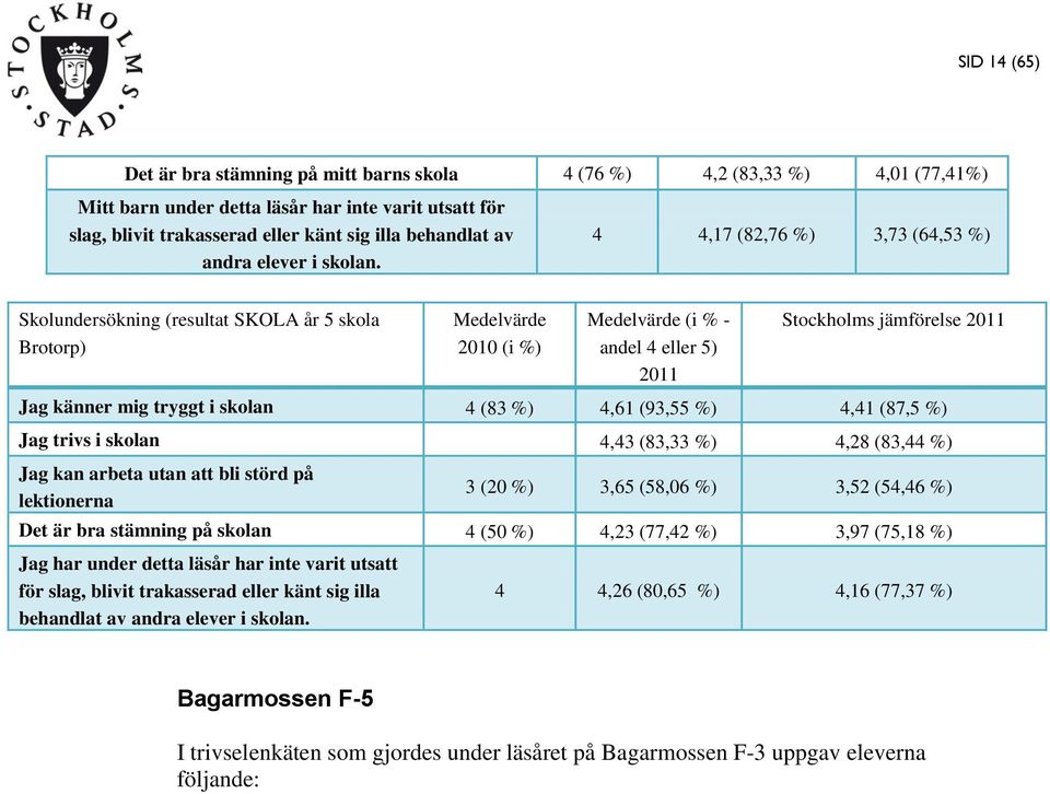 4 4,17 (82,76 %) 3,73 (64,53 %) Skolundersökning (resultat SKOLA år 5 skola Brotorp) Medelvärde 2010 (i %) Medelvärde (i % - andel 4 eller 5) 2011 Stockholms jämförelse 2011 Jag känner mig tryggt i