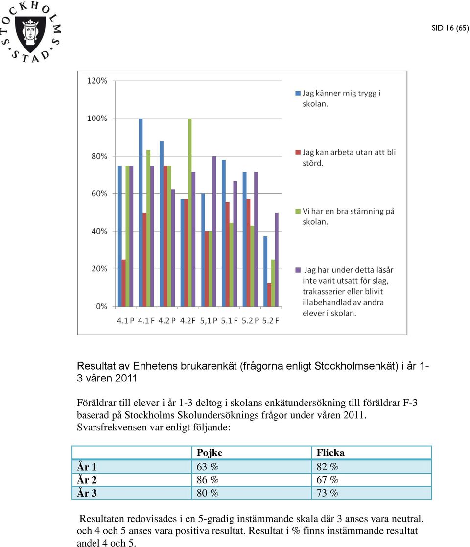 Svarsfrekvensen var enligt följande: Pojke Flicka År 1 63 % 82 % År 2 86 % 67 % År 3 80 % 73 % Resultaten redovisades i en