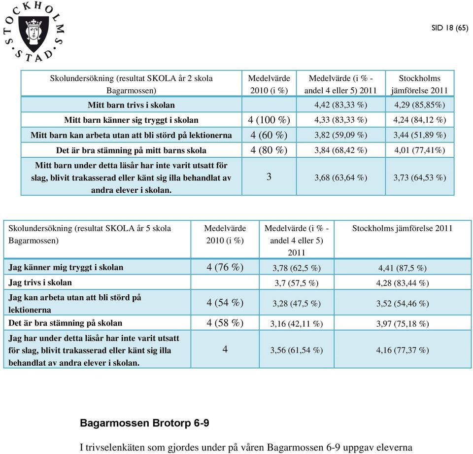 stämning på mitt barns skola 4 (80 %) 3,84 (68,42 %) 4,01 (77,41%) Mitt barn under detta läsår har inte varit utsatt för slag, blivit trakasserad eller känt sig illa behandlat av andra elever i