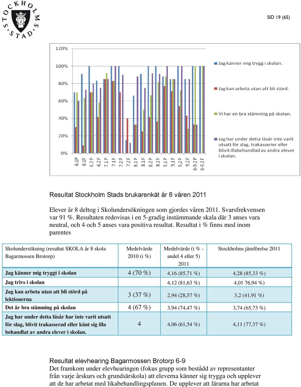 Resultat i % finns med inom parentes Skolundersökning (resultat SKOLA år 8 skola Bagarmossen Brotorp) Medelvärde 2010 (i %) Medelvärde (i % - andel 4 eller 5) 2011 Stockholms jämförelse 2011 Jag