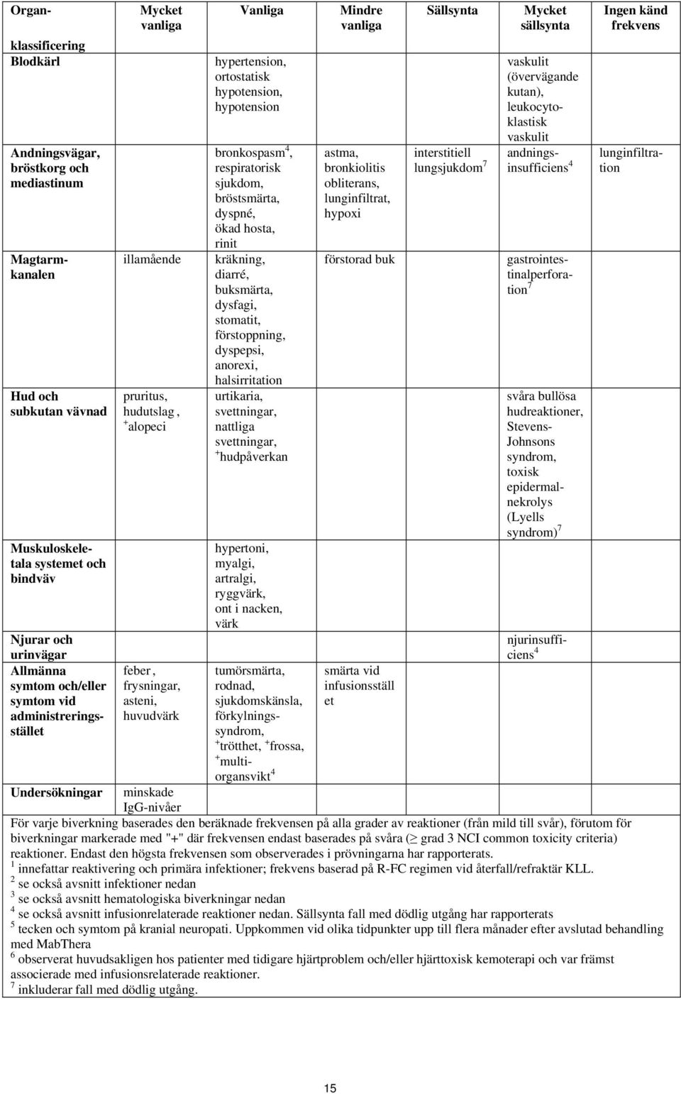 hypotension bronkospasm 4, respiratorisk sjukdom, bröstsmärta, dyspné, ökad hosta, rinit kräkning, diarré, buksmärta, dysfagi, stomatit, förstoppning, dyspepsi, anorexi, halsirritation urtikaria,