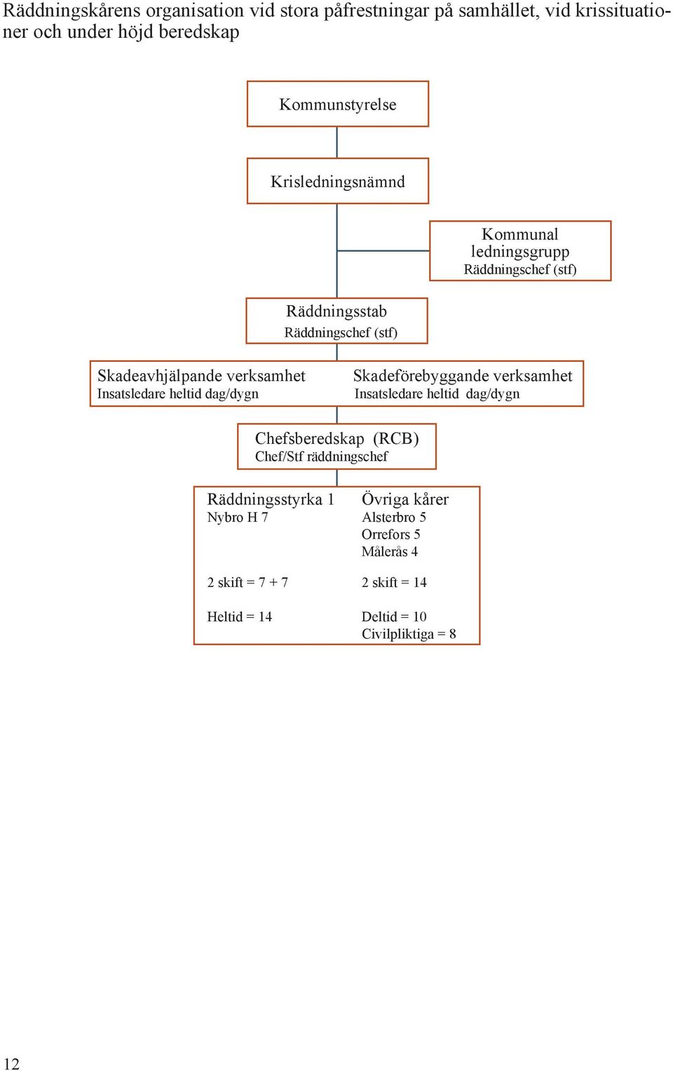 Insatsledare heltid dag/dygn Skadeförebyggande verksamhet Insatsledare heltid dag/dygn Chefsberedskap (RCB) Chef/Stf räddningschef