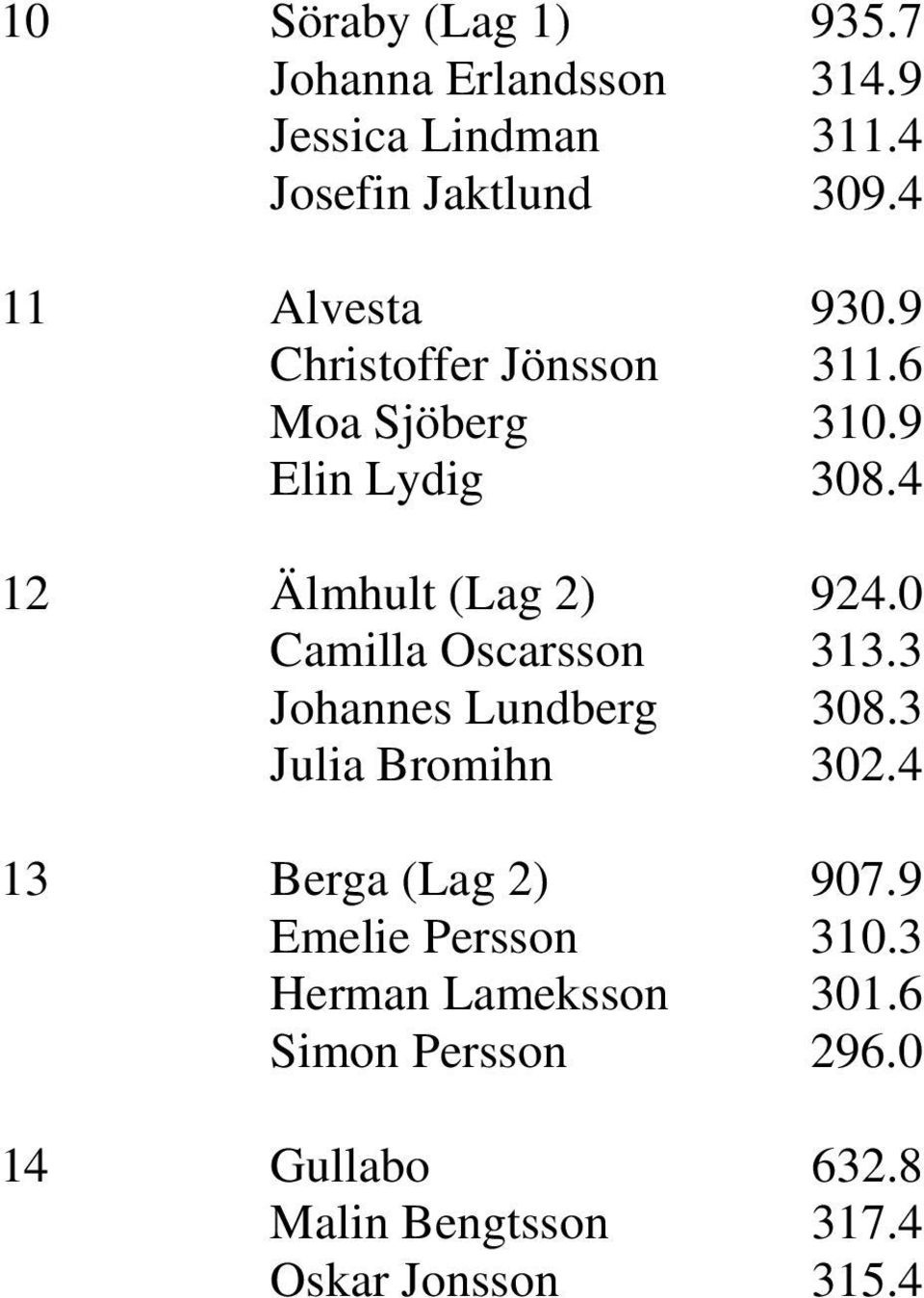 0 Camilla Oscarsson 313.3 Johannes Lundberg 308.3 Julia Bromihn 302.4 13 Berga (Lag 2) 907.