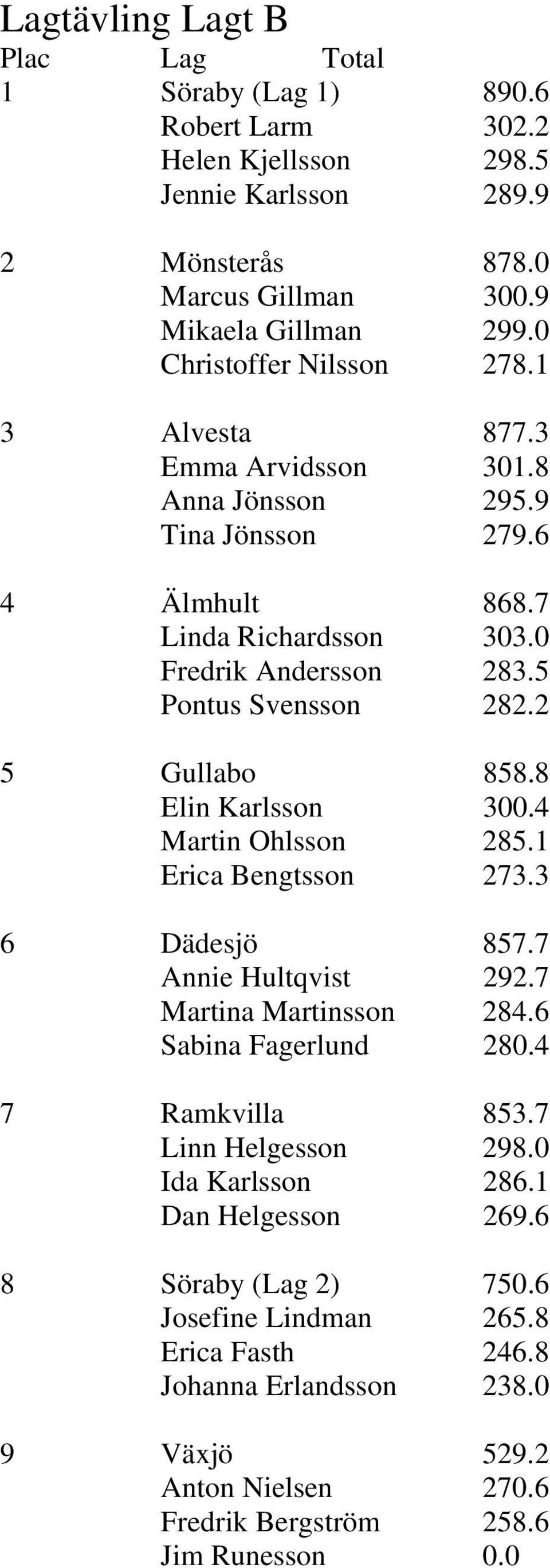 2 5 Gullabo 858.8 Elin Karlsson 300.4 Martin Ohlsson 285.1 Erica Bengtsson 273.3 6 Dädesjö 857.7 Annie Hultqvist 292.7 Martina Martinsson 284.6 Sabina Fagerlund 280.4 7 Ramkvilla 853.