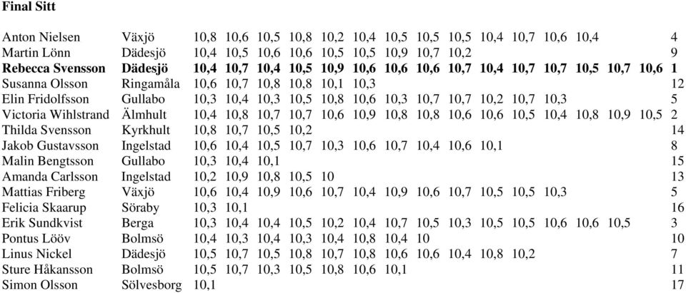 10,7 10,3 5 Victoria Wihlstrand Älmhult 10,4 10,8 10,7 10,7 10,6 10,9 10,8 10,8 10,6 10,6 10,5 10,4 10,8 10,9 10,5 2 Thilda Svensson Kyrkhult 10,8 10,7 10,5 10,2 14 Jakob Gustavsson Ingelstad 10,6