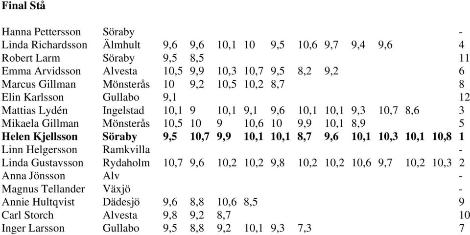 10 9,9 10,1 8,9 5 Helen Kjellsson Söraby 9,5 10,7 9,9 10,1 10,1 8,7 9,6 10,1 10,3 10,1 10,8 1 Linn Helgersson Ramkvilla - Linda Gustavsson Rydaholm 10,7 9,6 10,2 10,2 9,8 10,2 10,2 10,6