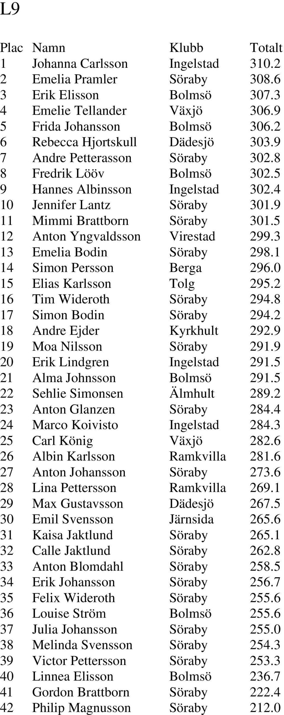 3 13 Emelia Bodin Söraby 298.1 14 Simon Persson Berga 296.0 15 Elias Karlsson Tolg 295.2 16 Tim Wideroth Söraby 294.8 17 Simon Bodin Söraby 294.2 18 Andre Ejder Kyrkhult 292.