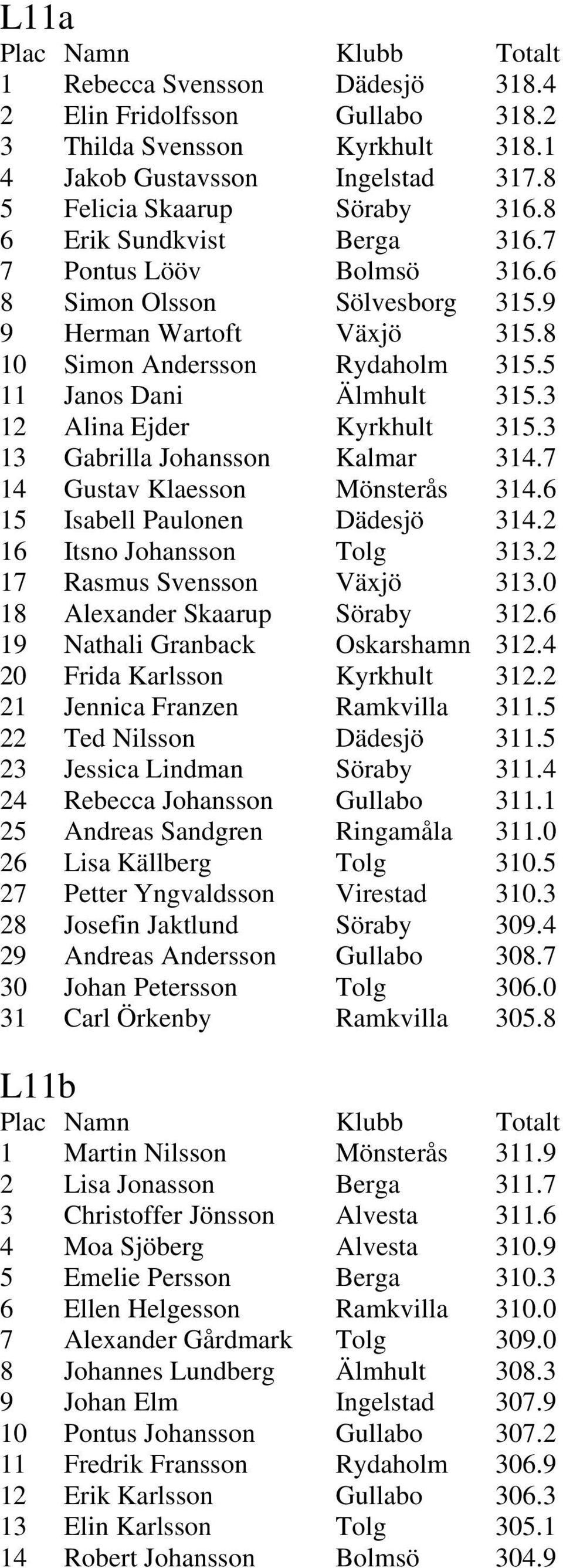 3 13 Gabrilla Johansson Kalmar 314.7 14 Gustav Klaesson Mönsterås 314.6 15 Isabell Paulonen Dädesjö 314.2 16 Itsno Johansson Tolg 313.2 17 Rasmus Svensson Växjö 313.0 18 Alexander Skaarup Söraby 312.