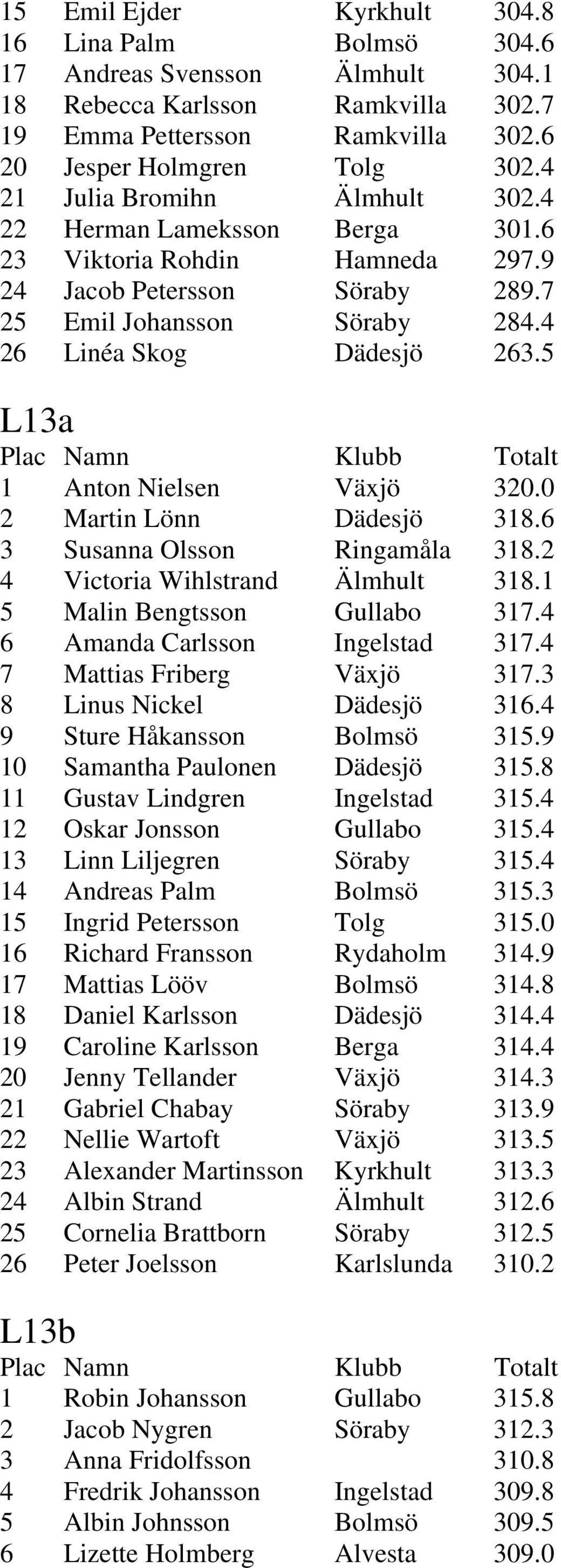 5 L13a 1 Anton Nielsen Växjö 320.0 2 Martin Lönn Dädesjö 318.6 3 Susanna Olsson Ringamåla 318.2 4 Victoria Wihlstrand Älmhult 318.1 5 Malin Bengtsson Gullabo 317.4 6 Amanda Carlsson Ingelstad 317.